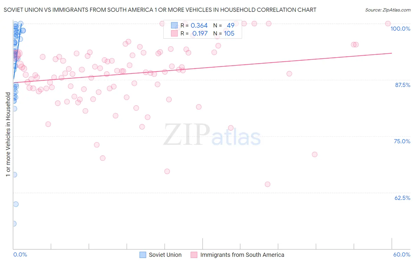 Soviet Union vs Immigrants from South America 1 or more Vehicles in Household