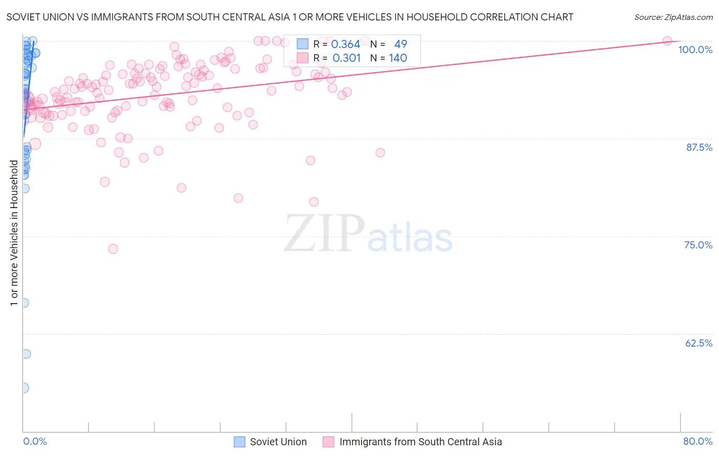 Soviet Union vs Immigrants from South Central Asia 1 or more Vehicles in Household