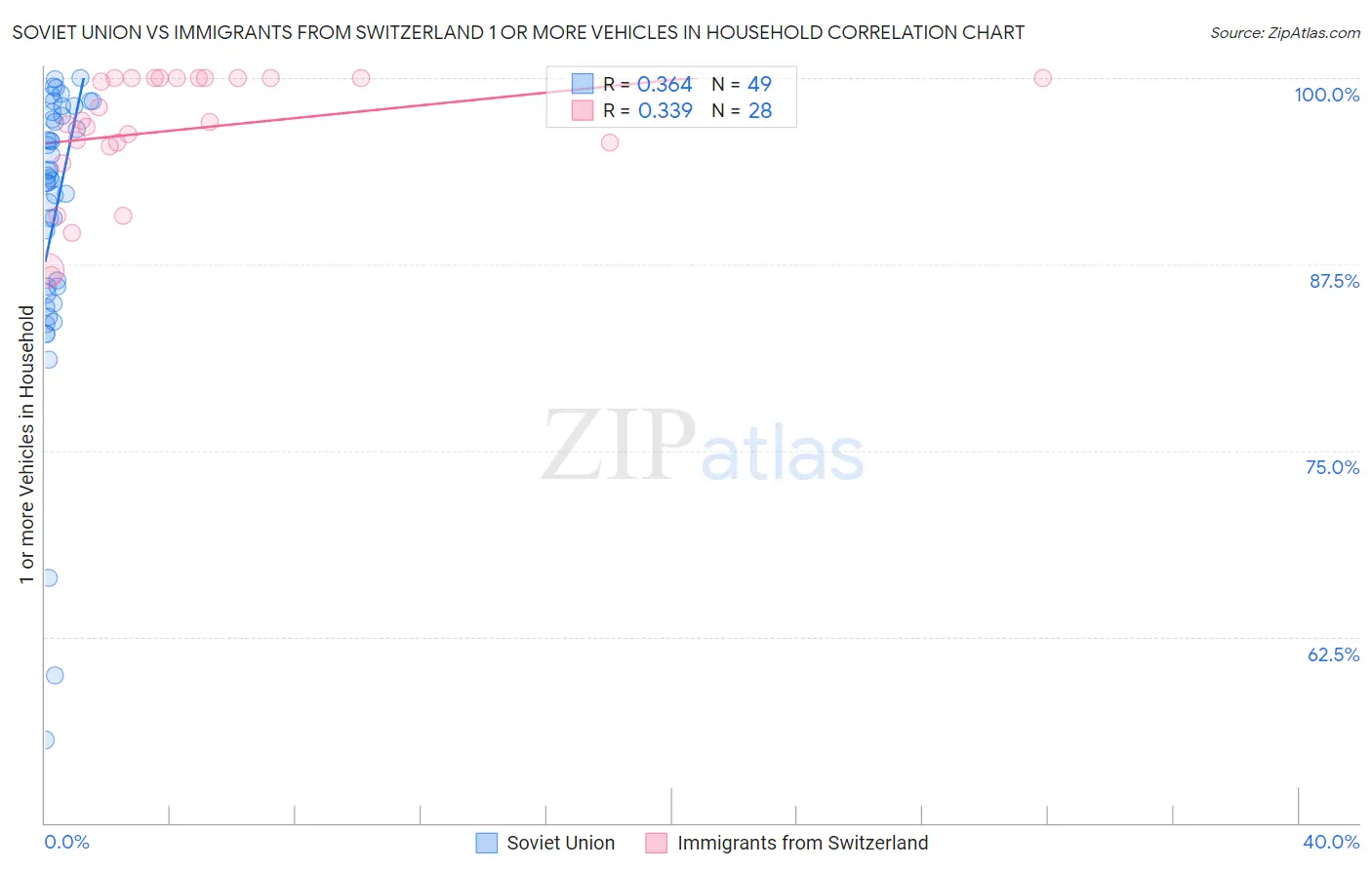 Soviet Union vs Immigrants from Switzerland 1 or more Vehicles in Household