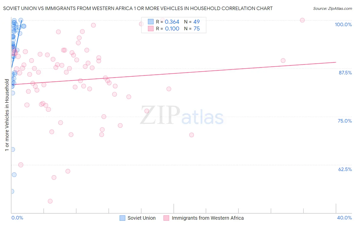 Soviet Union vs Immigrants from Western Africa 1 or more Vehicles in Household