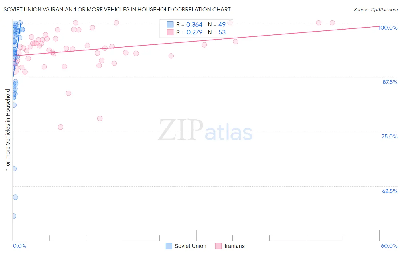 Soviet Union vs Iranian 1 or more Vehicles in Household