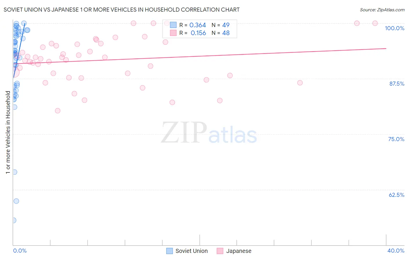 Soviet Union vs Japanese 1 or more Vehicles in Household