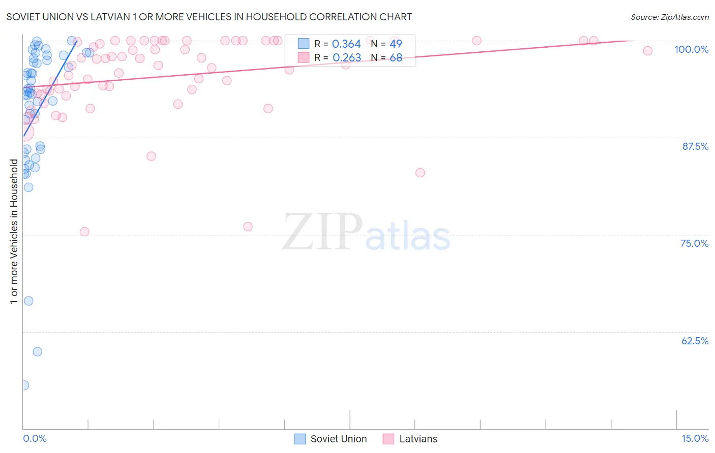 Soviet Union vs Latvian 1 or more Vehicles in Household