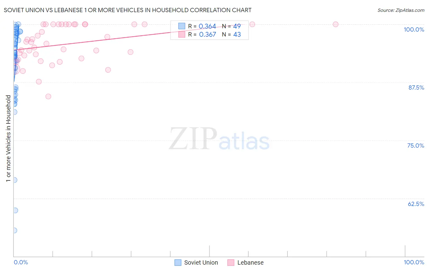 Soviet Union vs Lebanese 1 or more Vehicles in Household