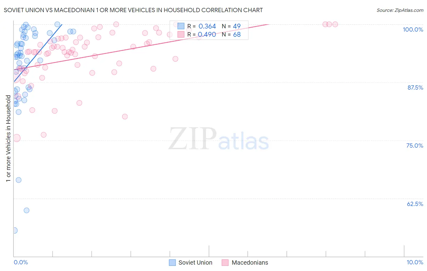 Soviet Union vs Macedonian 1 or more Vehicles in Household