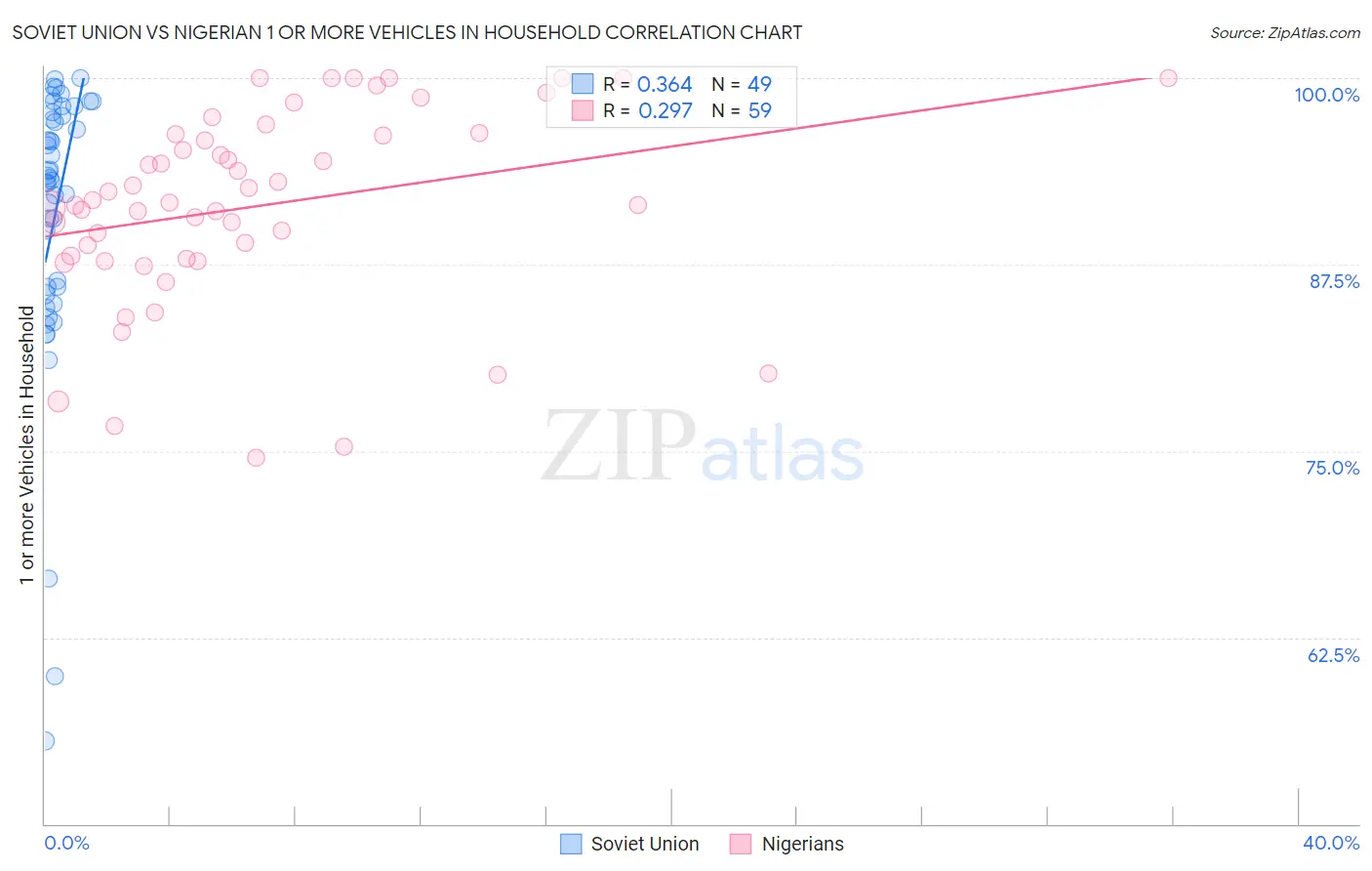 Soviet Union vs Nigerian 1 or more Vehicles in Household