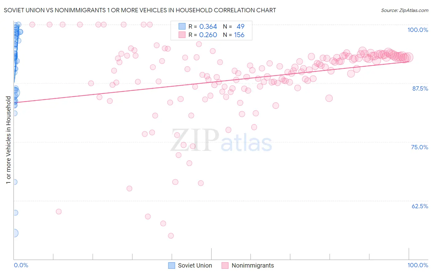 Soviet Union vs Nonimmigrants 1 or more Vehicles in Household