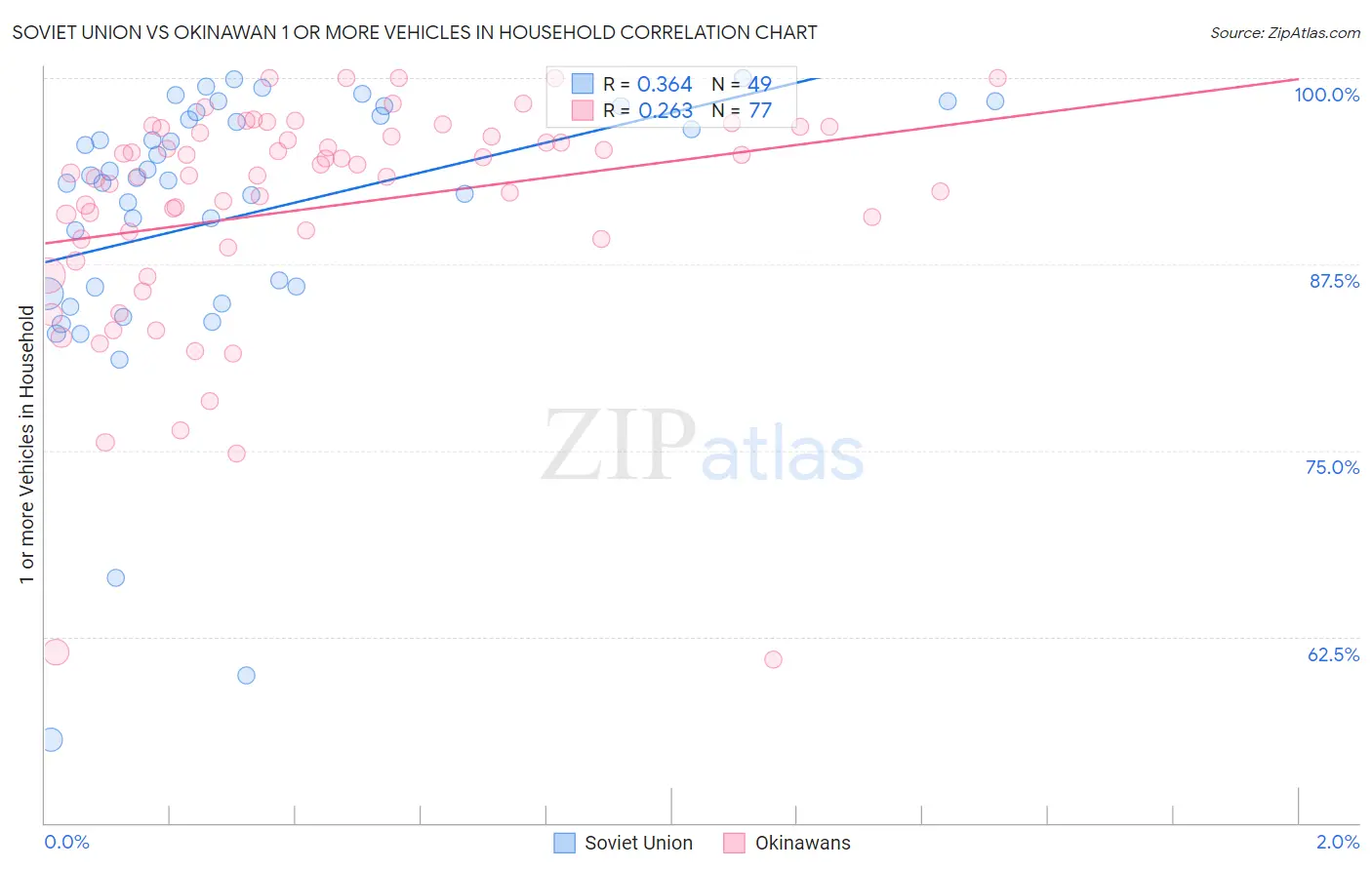 Soviet Union vs Okinawan 1 or more Vehicles in Household
