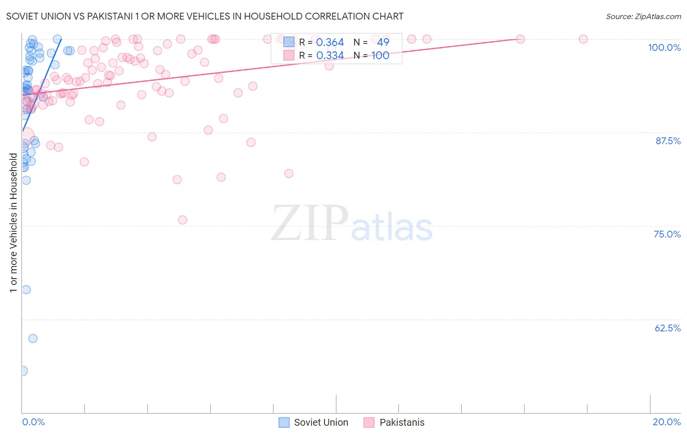 Soviet Union vs Pakistani 1 or more Vehicles in Household