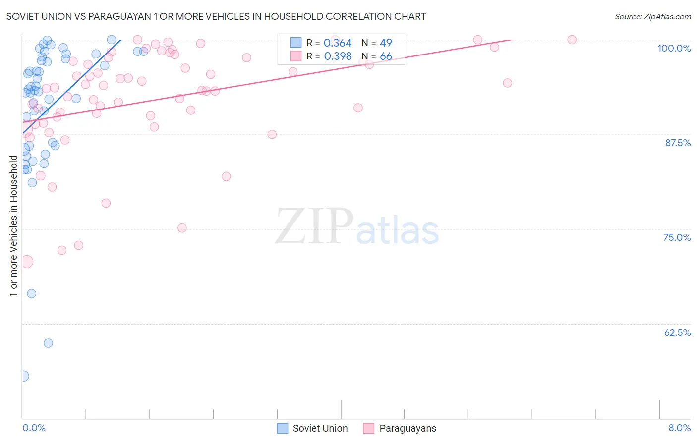 Soviet Union vs Paraguayan 1 or more Vehicles in Household