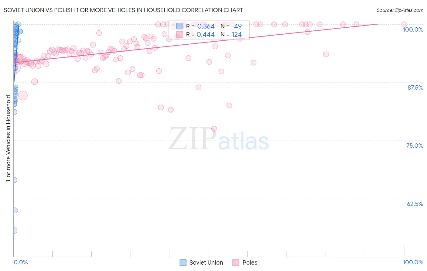 Soviet Union vs Polish 1 or more Vehicles in Household