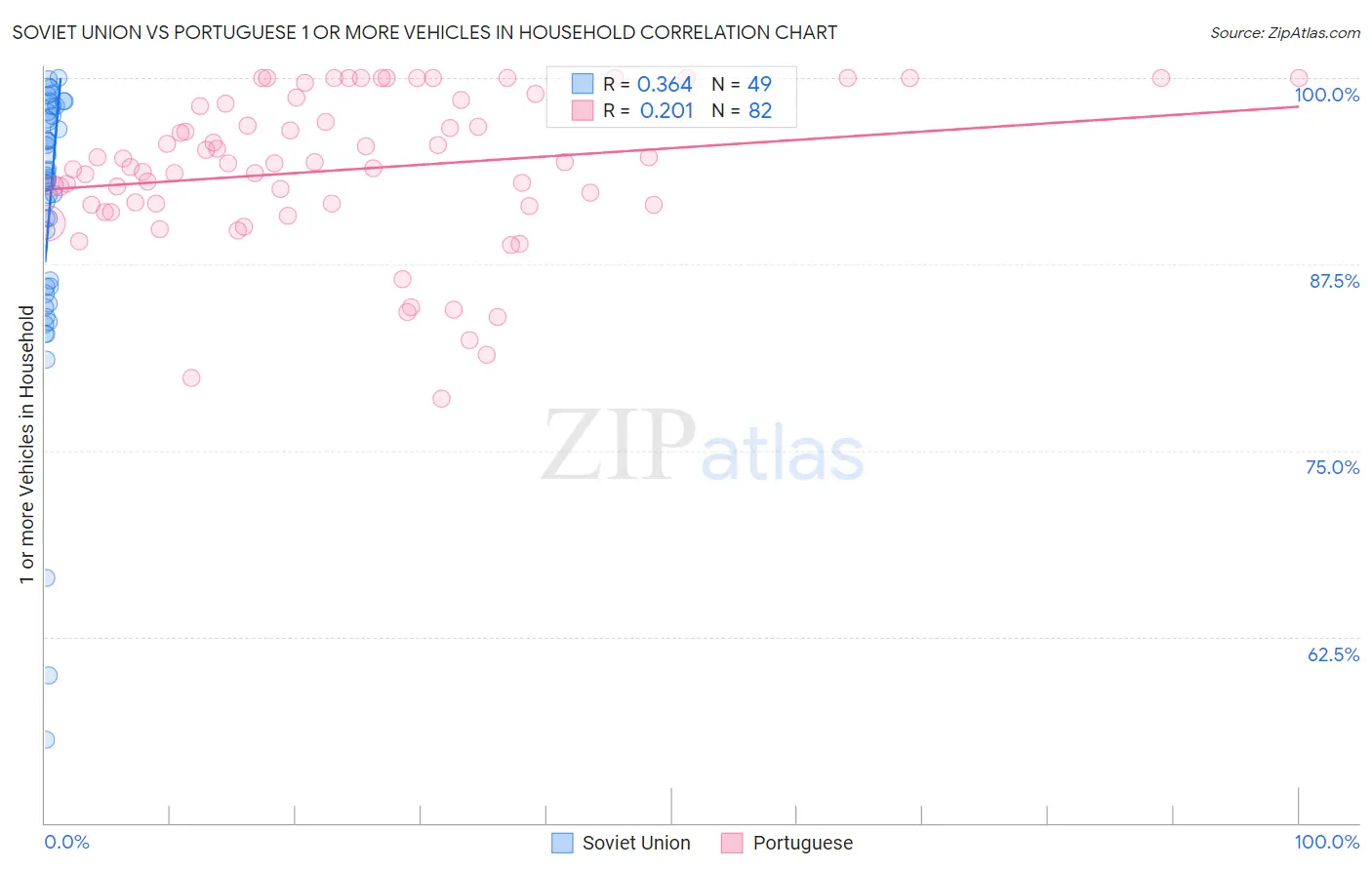 Soviet Union vs Portuguese 1 or more Vehicles in Household