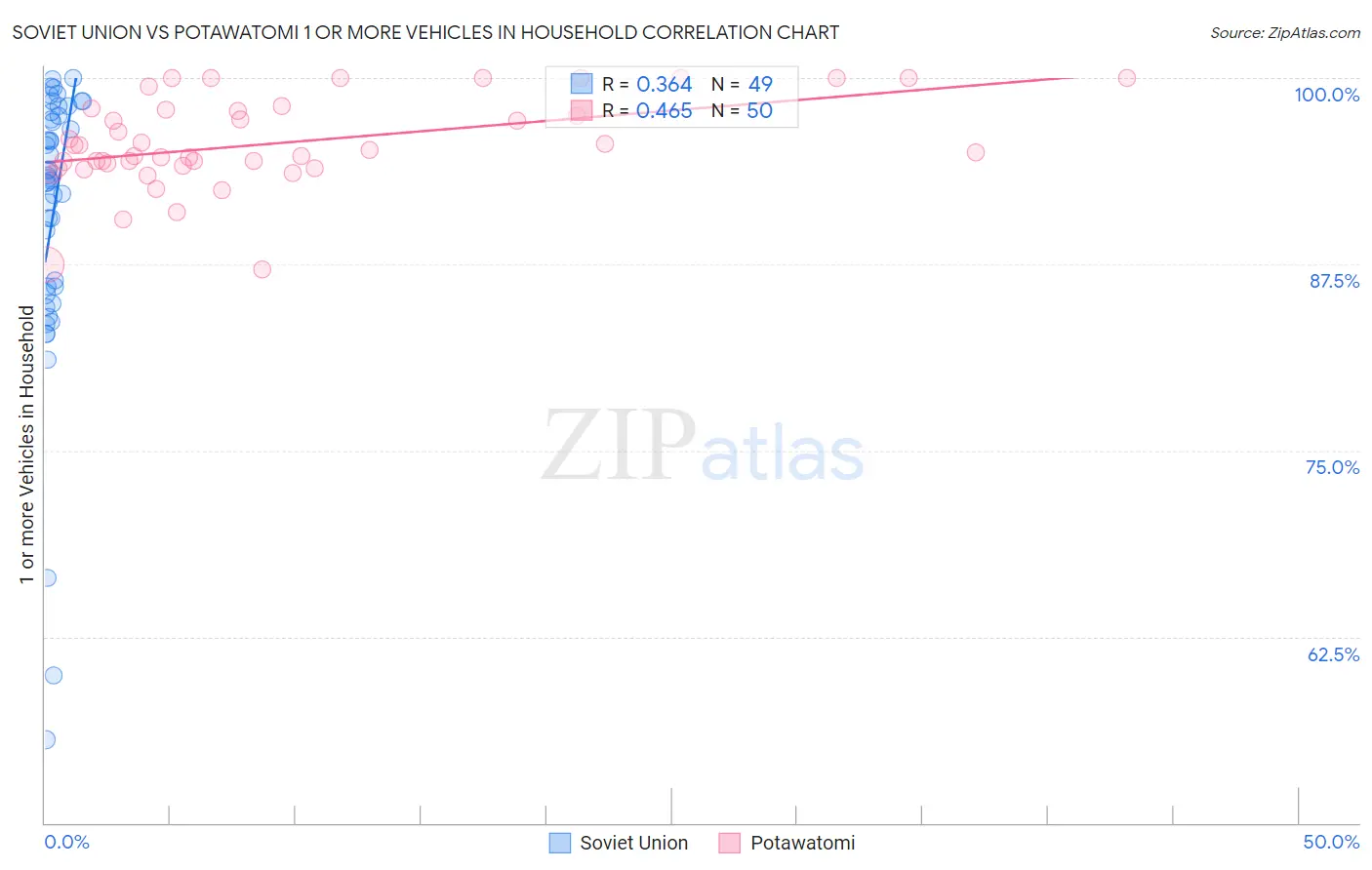 Soviet Union vs Potawatomi 1 or more Vehicles in Household