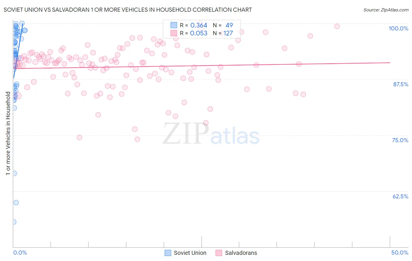 Soviet Union vs Salvadoran 1 or more Vehicles in Household