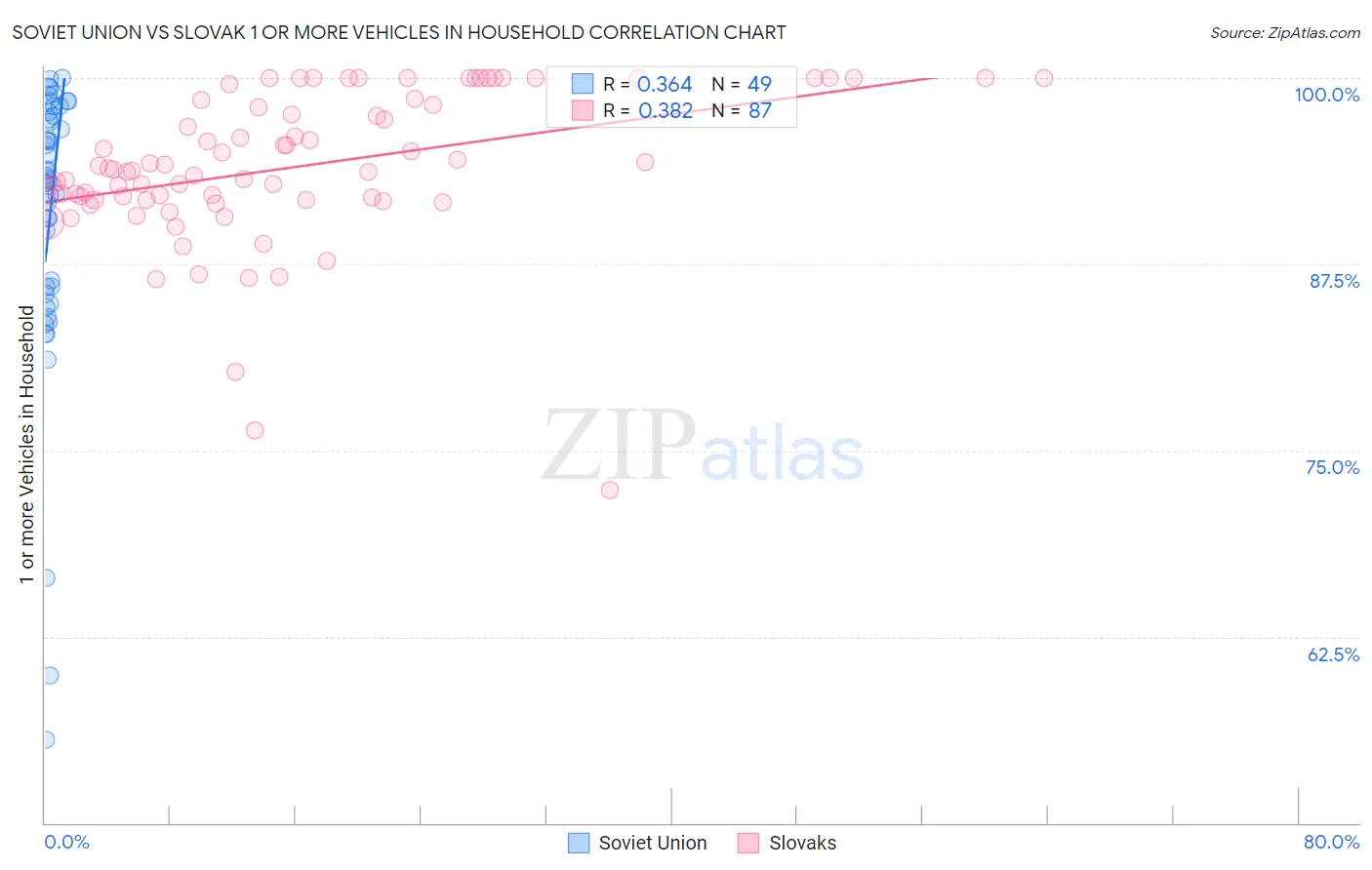 Soviet Union vs Slovak 1 or more Vehicles in Household