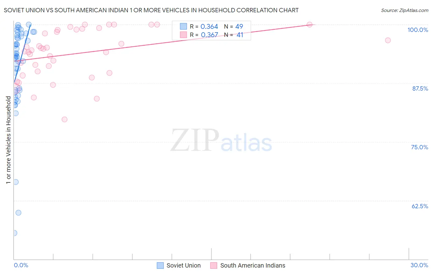 Soviet Union vs South American Indian 1 or more Vehicles in Household
