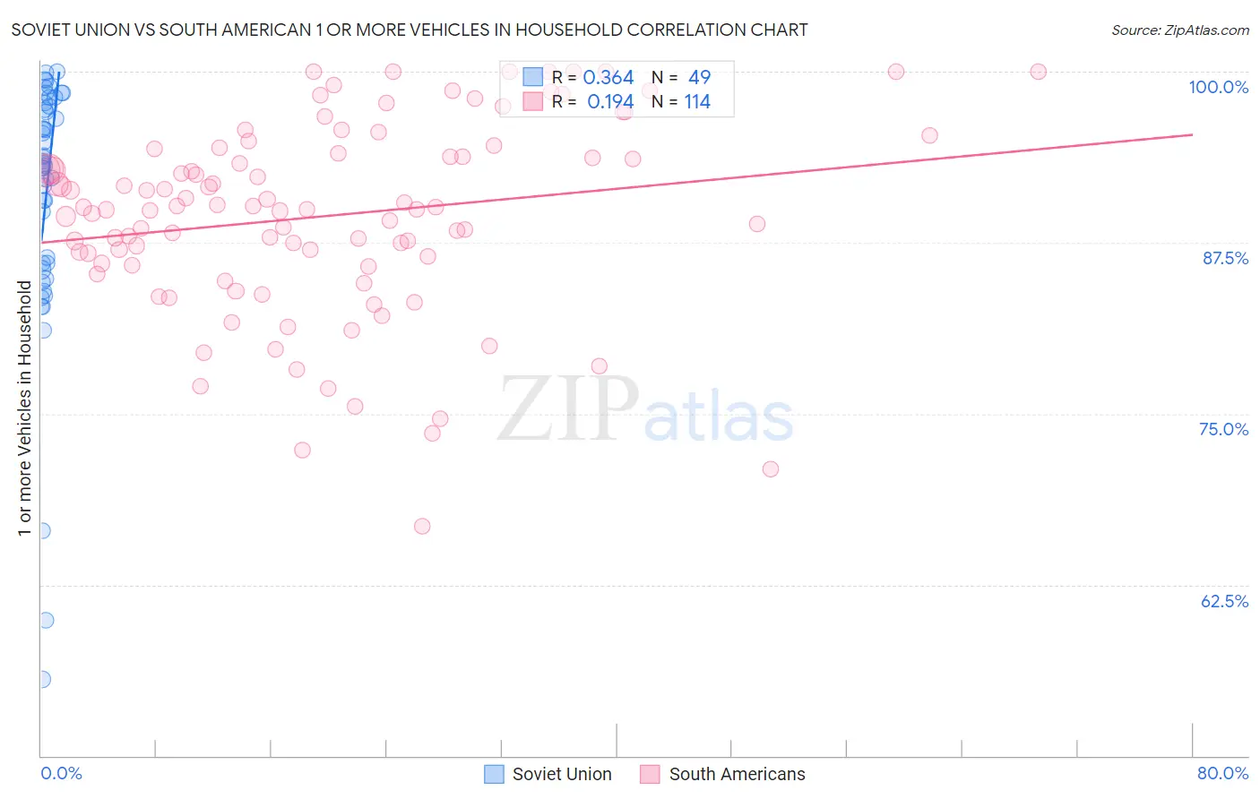 Soviet Union vs South American 1 or more Vehicles in Household