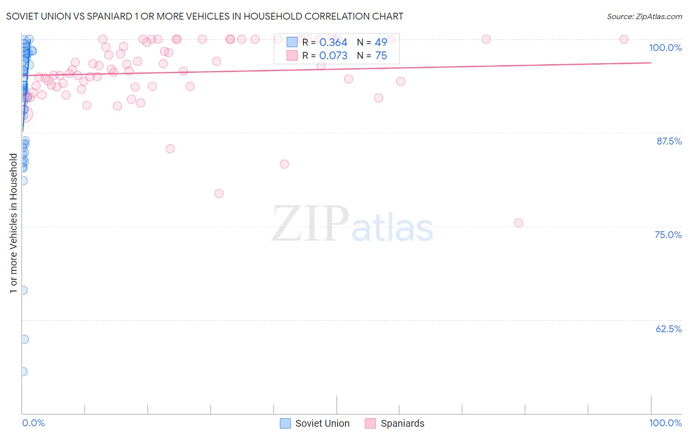 Soviet Union vs Spaniard 1 or more Vehicles in Household
