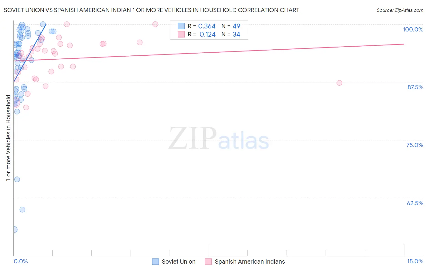 Soviet Union vs Spanish American Indian 1 or more Vehicles in Household