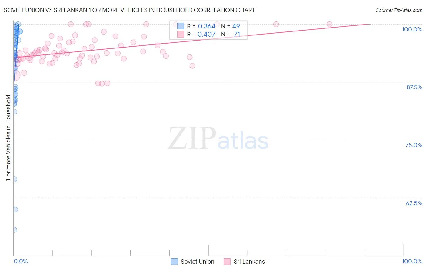 Soviet Union vs Sri Lankan 1 or more Vehicles in Household