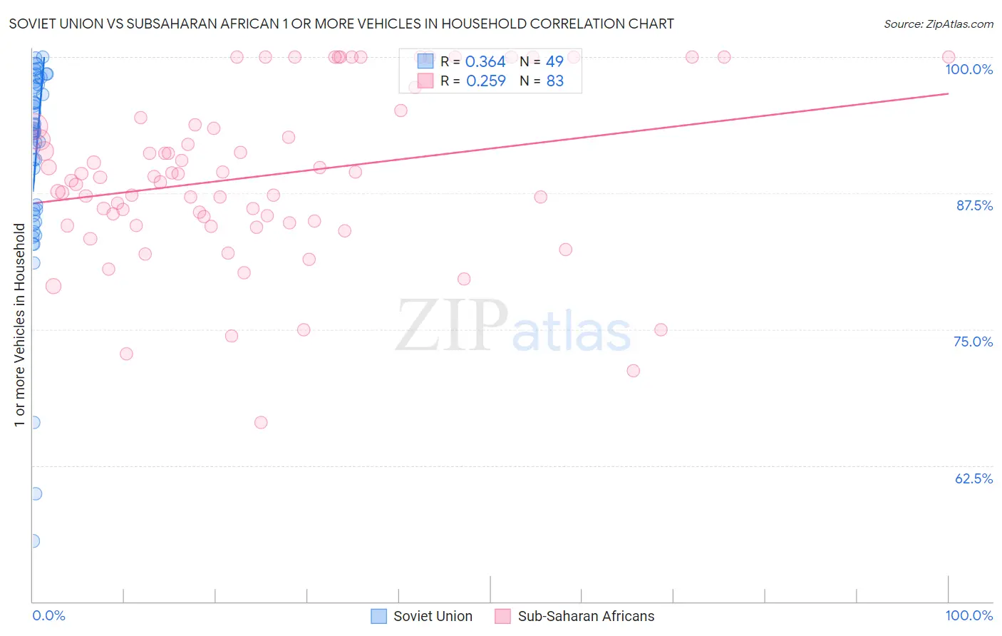 Soviet Union vs Subsaharan African 1 or more Vehicles in Household