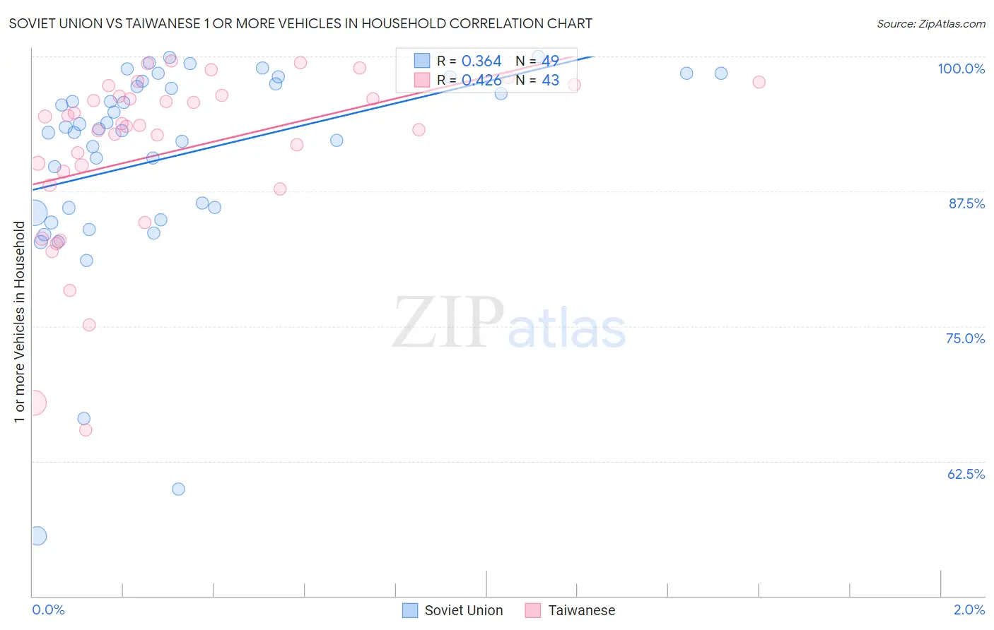 Soviet Union vs Taiwanese 1 or more Vehicles in Household