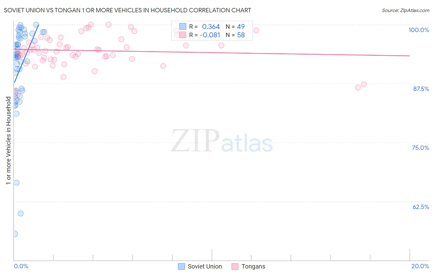 Soviet Union vs Tongan 1 or more Vehicles in Household