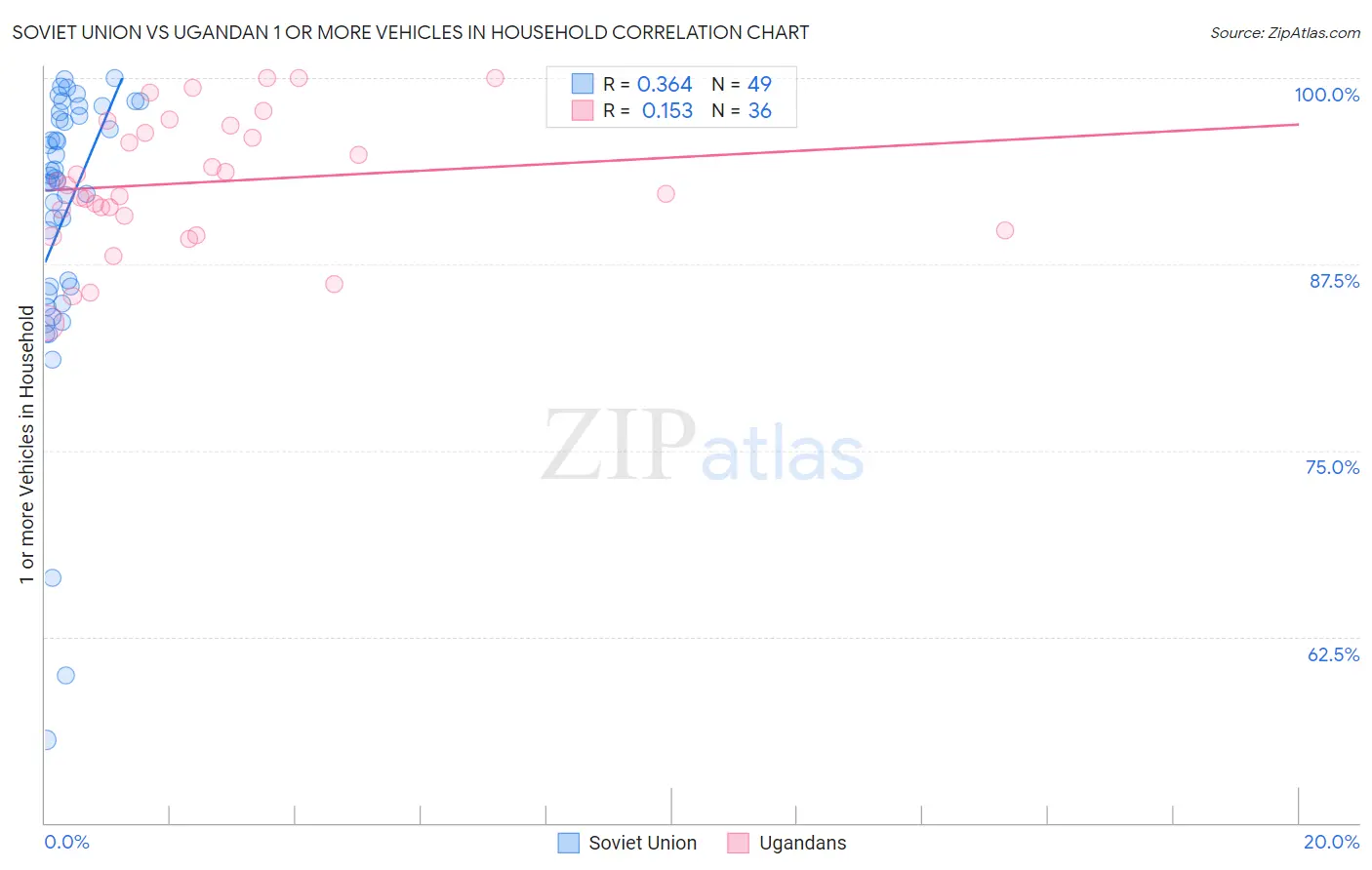 Soviet Union vs Ugandan 1 or more Vehicles in Household