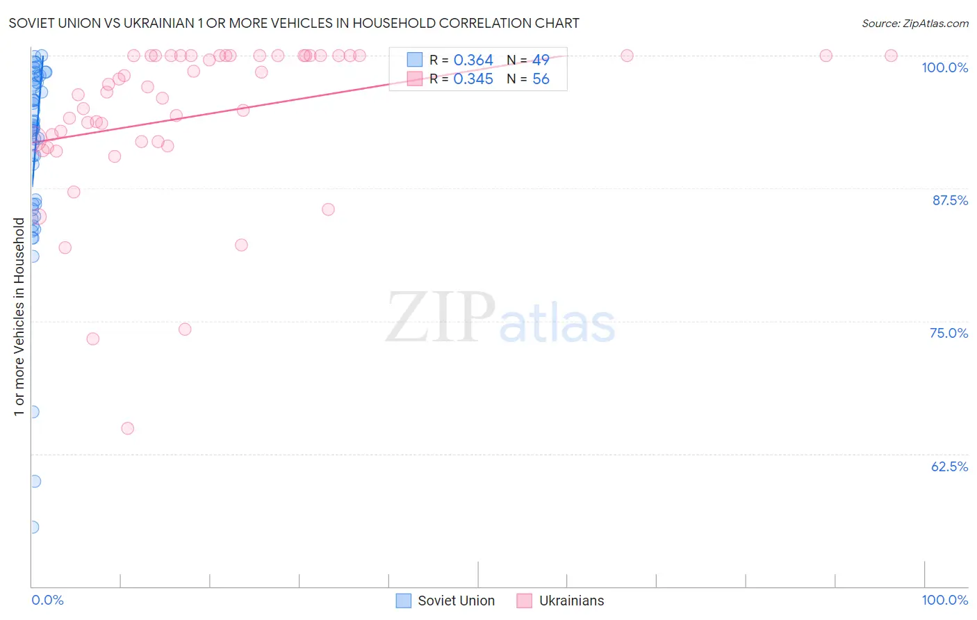 Soviet Union vs Ukrainian 1 or more Vehicles in Household