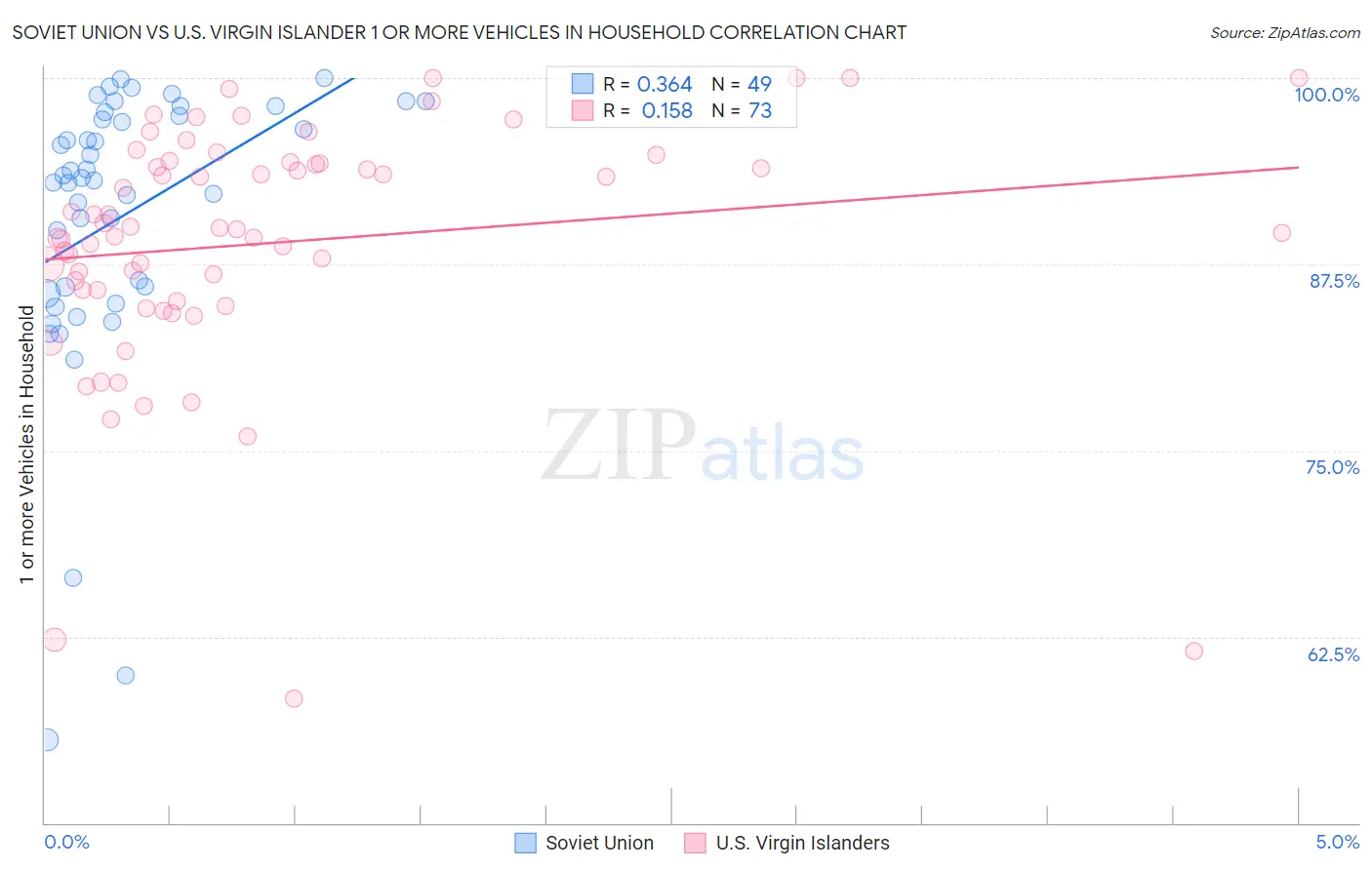 Soviet Union vs U.S. Virgin Islander 1 or more Vehicles in Household