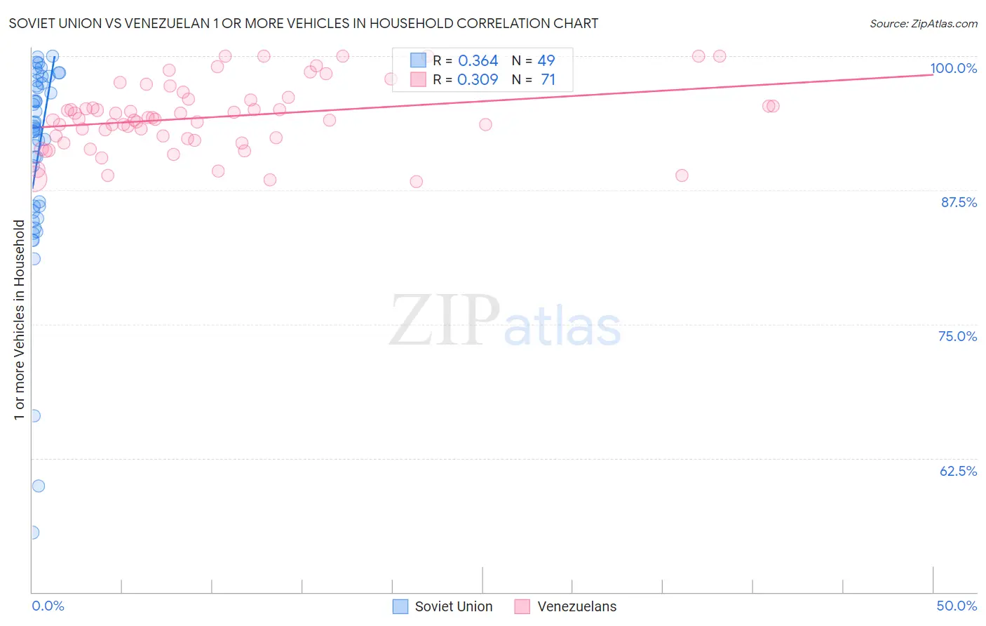 Soviet Union vs Venezuelan 1 or more Vehicles in Household