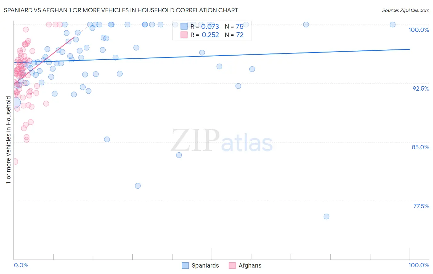 Spaniard vs Afghan 1 or more Vehicles in Household