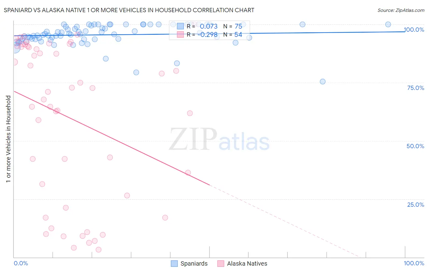 Spaniard vs Alaska Native 1 or more Vehicles in Household