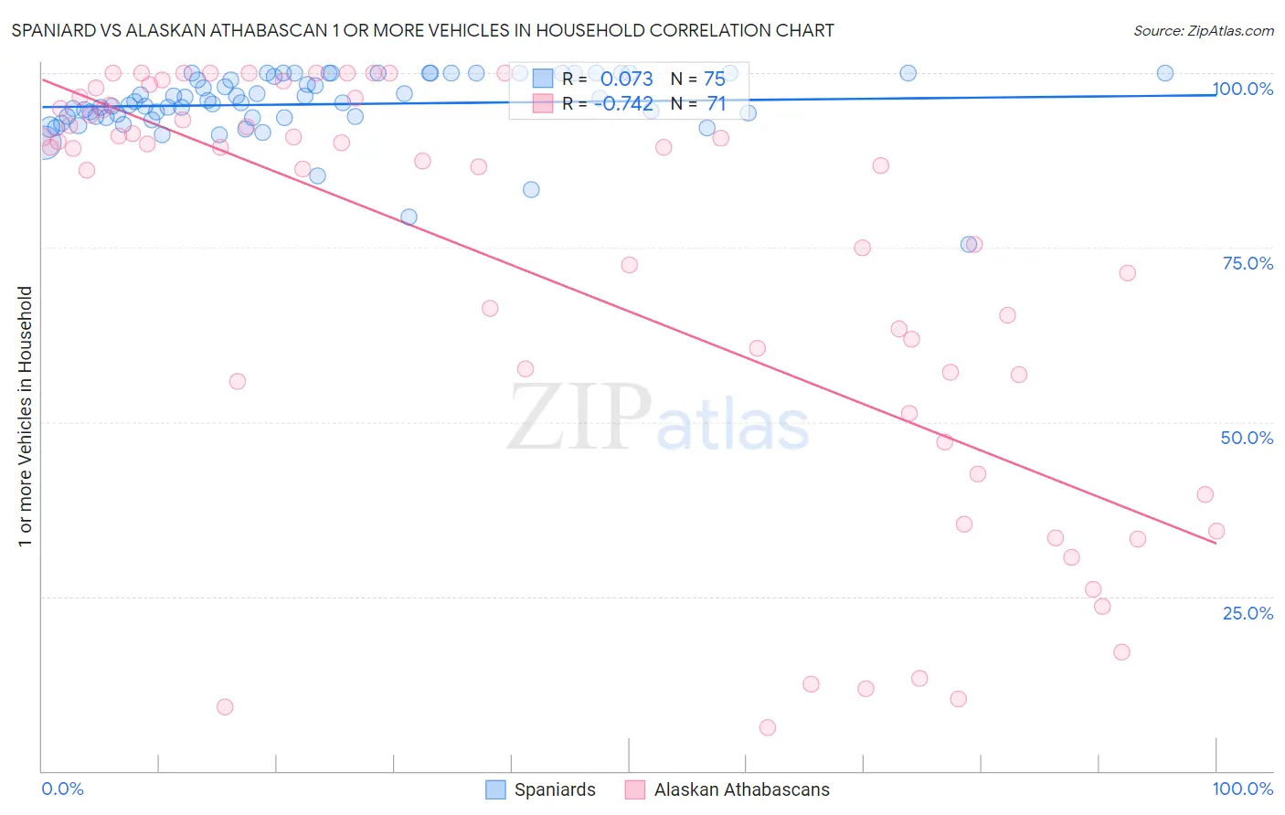 Spaniard vs Alaskan Athabascan 1 or more Vehicles in Household