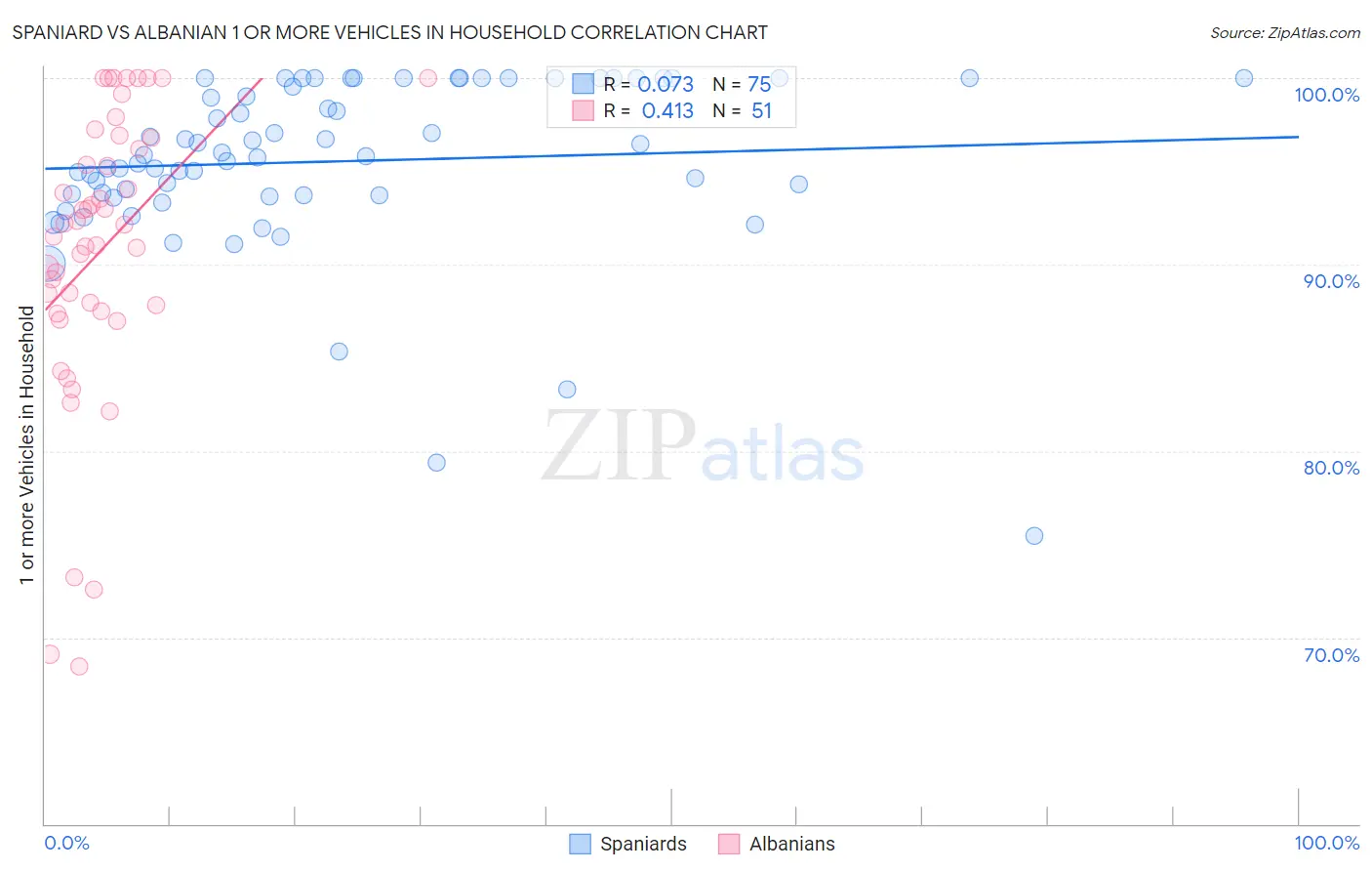 Spaniard vs Albanian 1 or more Vehicles in Household