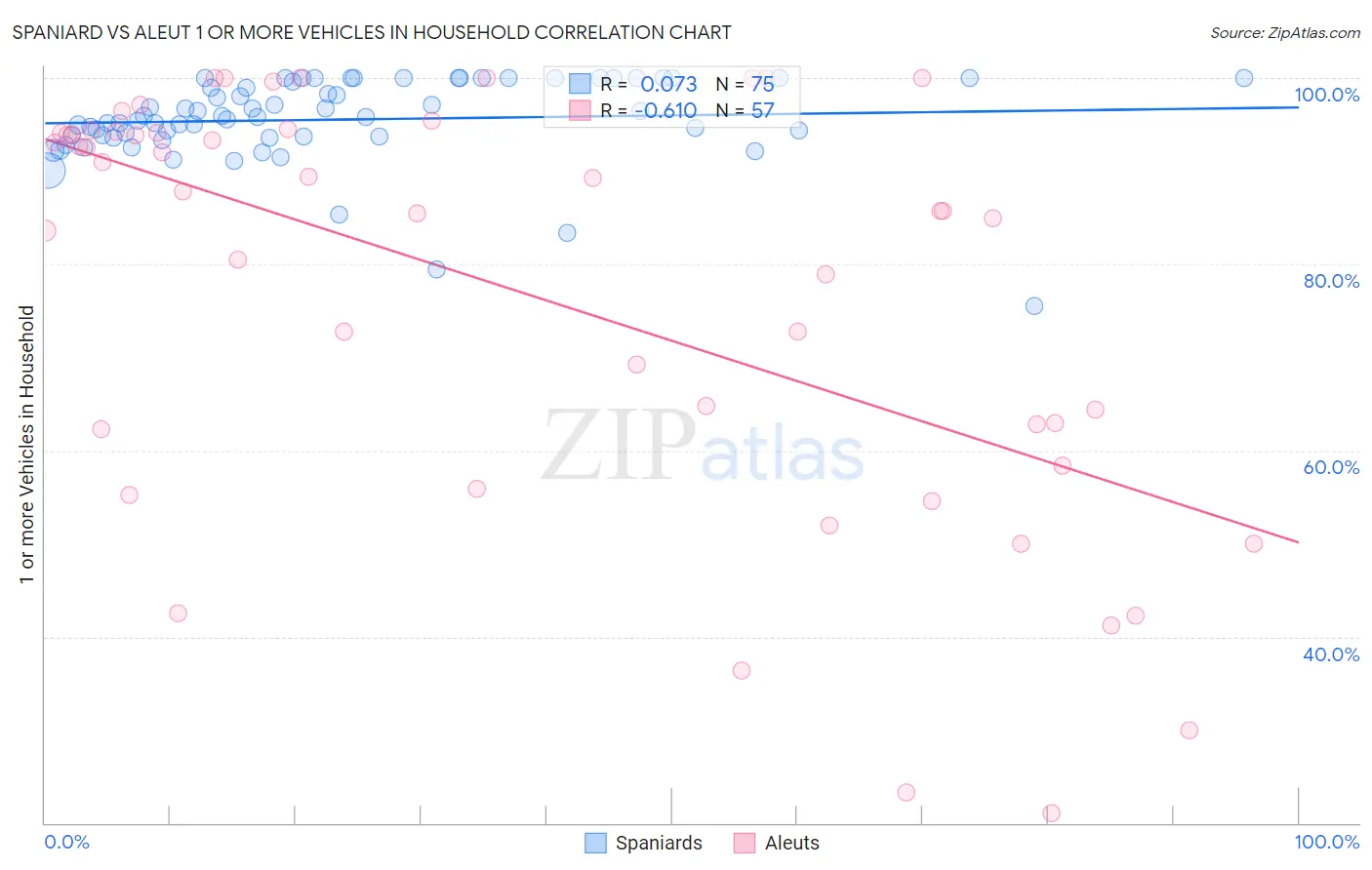 Spaniard vs Aleut 1 or more Vehicles in Household