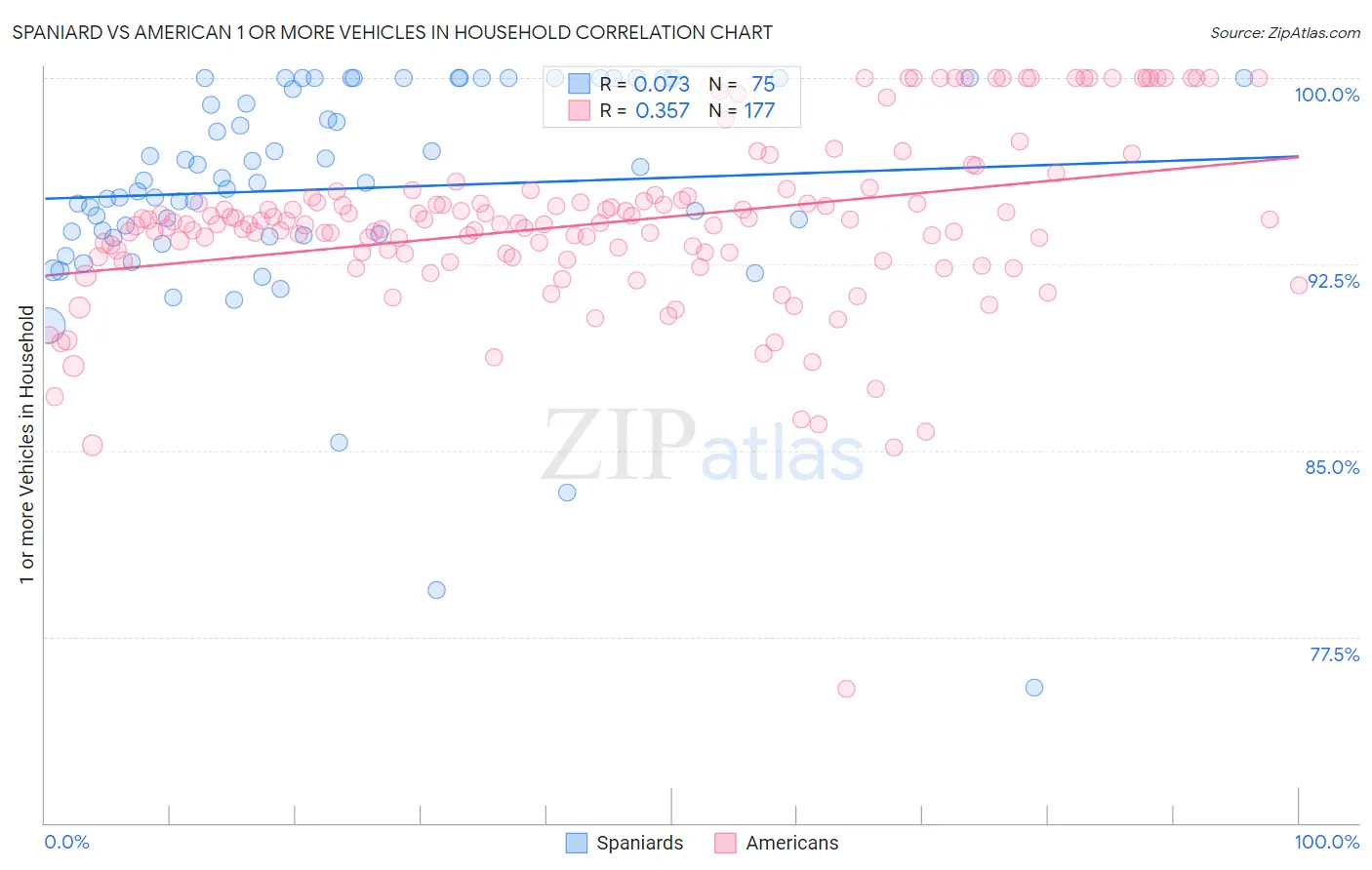 Spaniard vs American 1 or more Vehicles in Household
