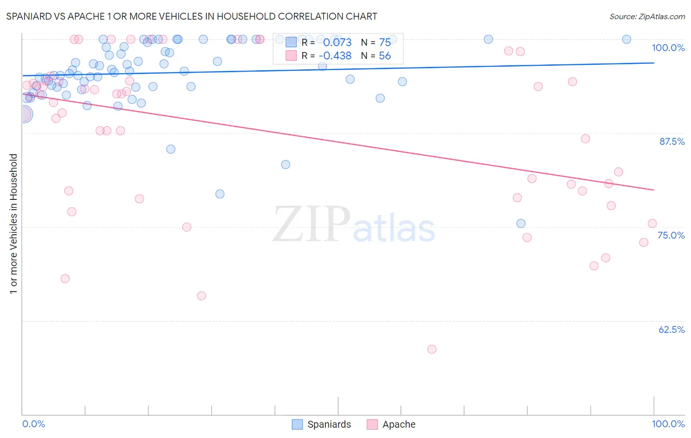 Spaniard vs Apache 1 or more Vehicles in Household