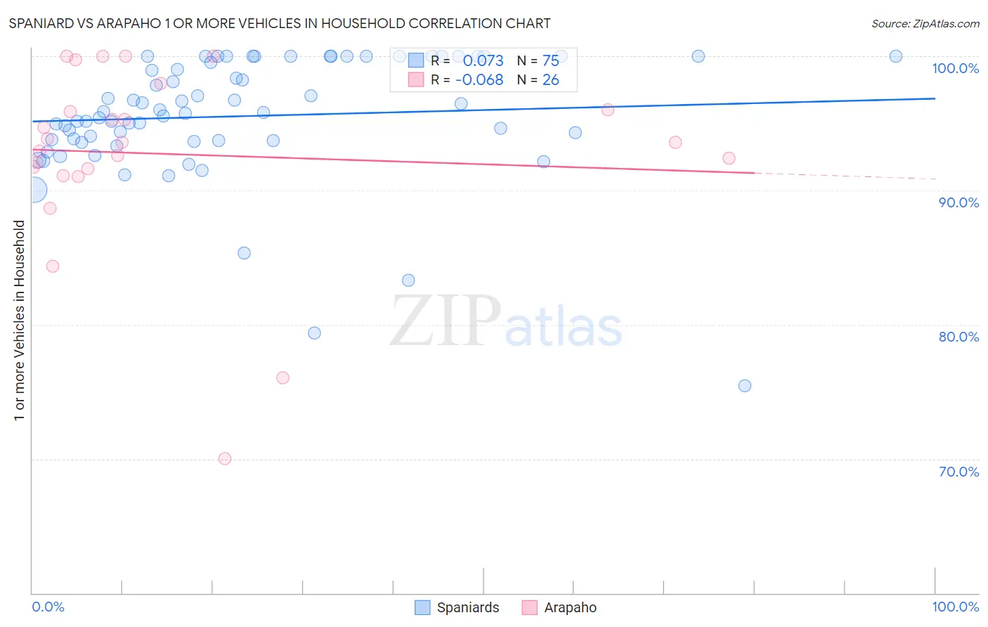 Spaniard vs Arapaho 1 or more Vehicles in Household