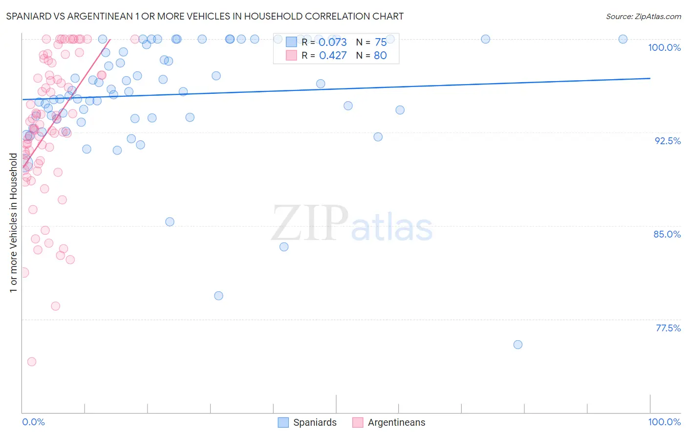 Spaniard vs Argentinean 1 or more Vehicles in Household