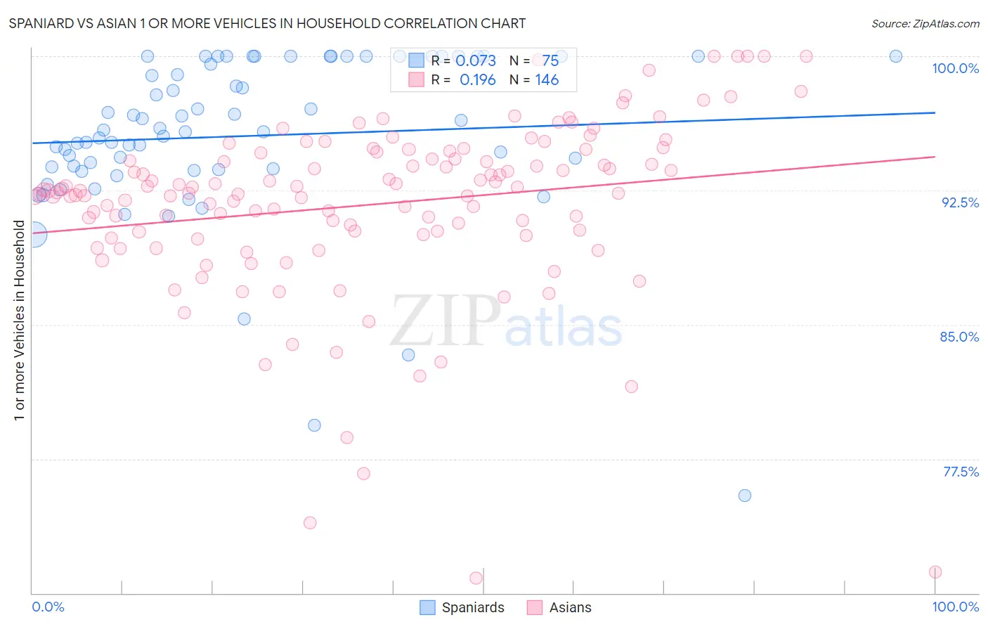 Spaniard vs Asian 1 or more Vehicles in Household