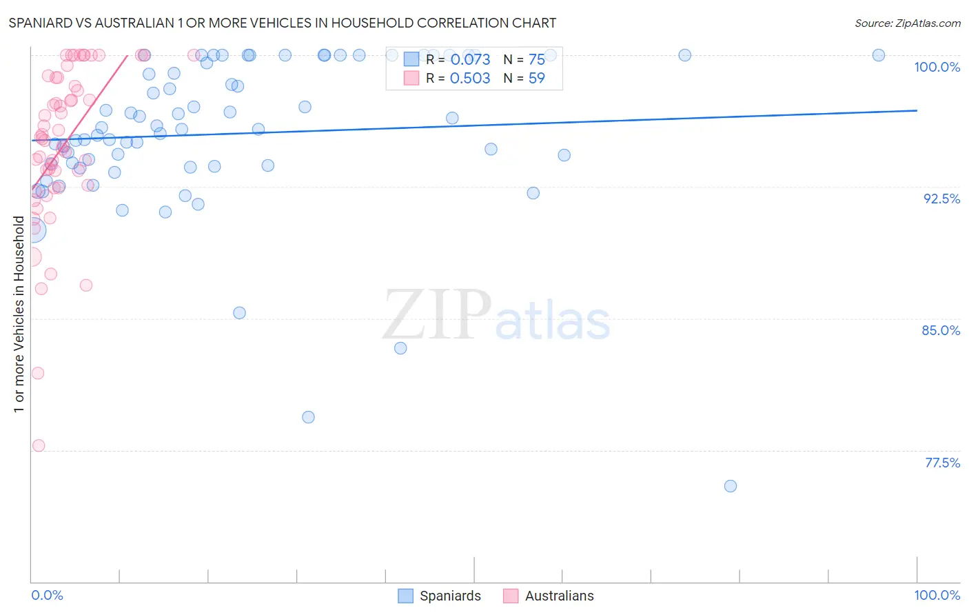 Spaniard vs Australian 1 or more Vehicles in Household