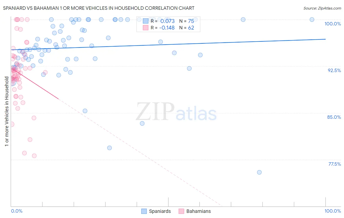 Spaniard vs Bahamian 1 or more Vehicles in Household