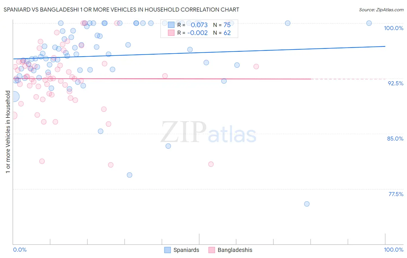 Spaniard vs Bangladeshi 1 or more Vehicles in Household