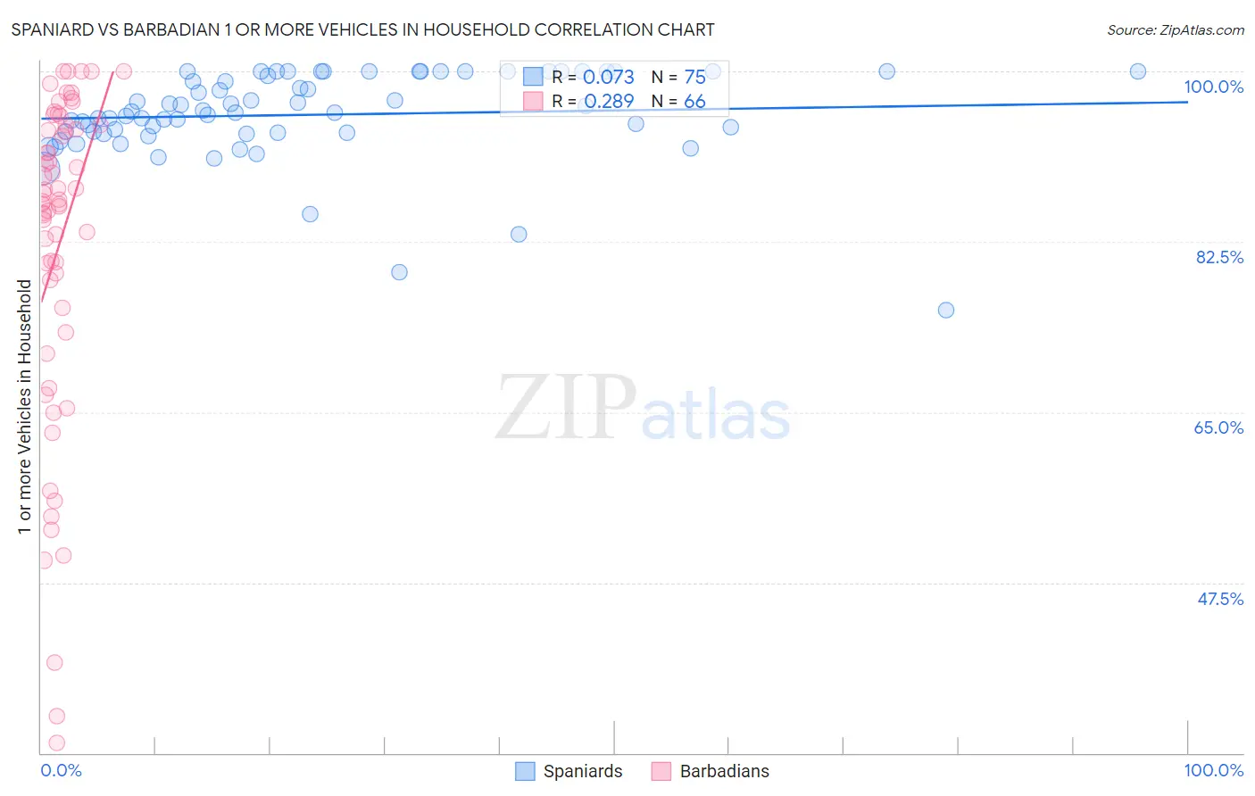 Spaniard vs Barbadian 1 or more Vehicles in Household