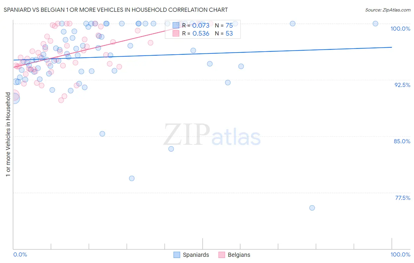 Spaniard vs Belgian 1 or more Vehicles in Household