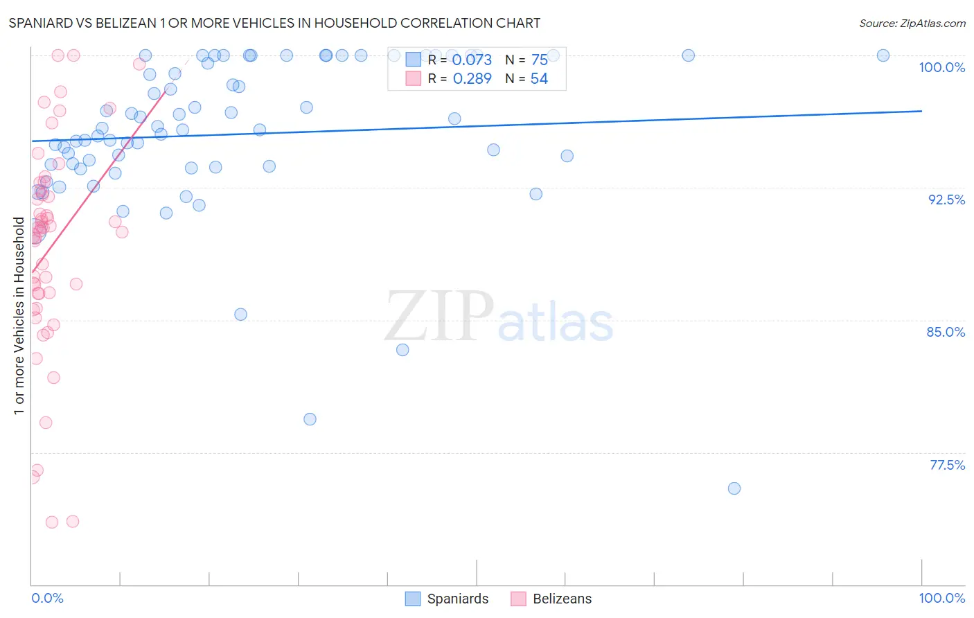 Spaniard vs Belizean 1 or more Vehicles in Household