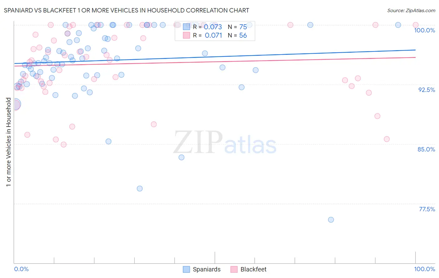 Spaniard vs Blackfeet 1 or more Vehicles in Household