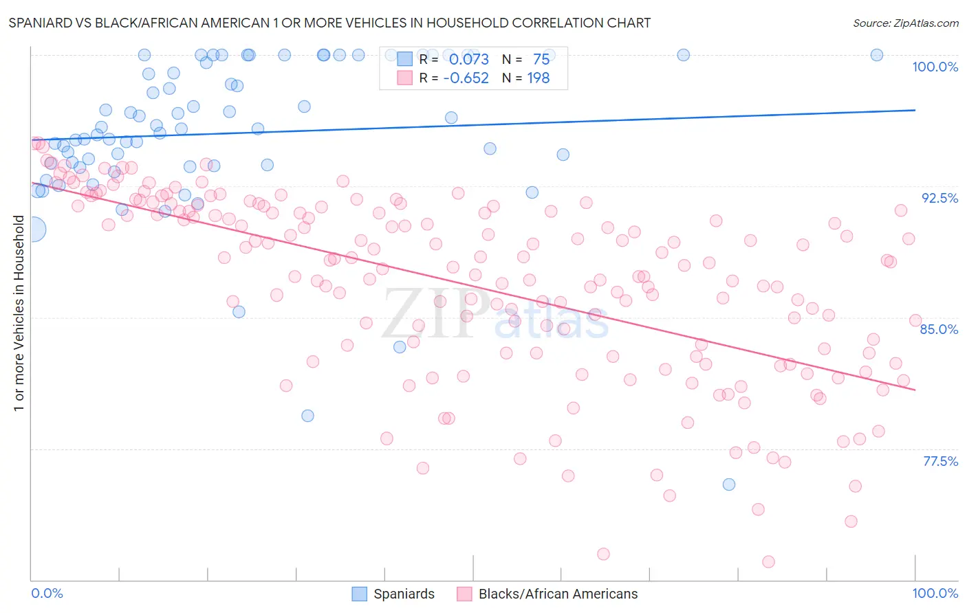 Spaniard vs Black/African American 1 or more Vehicles in Household