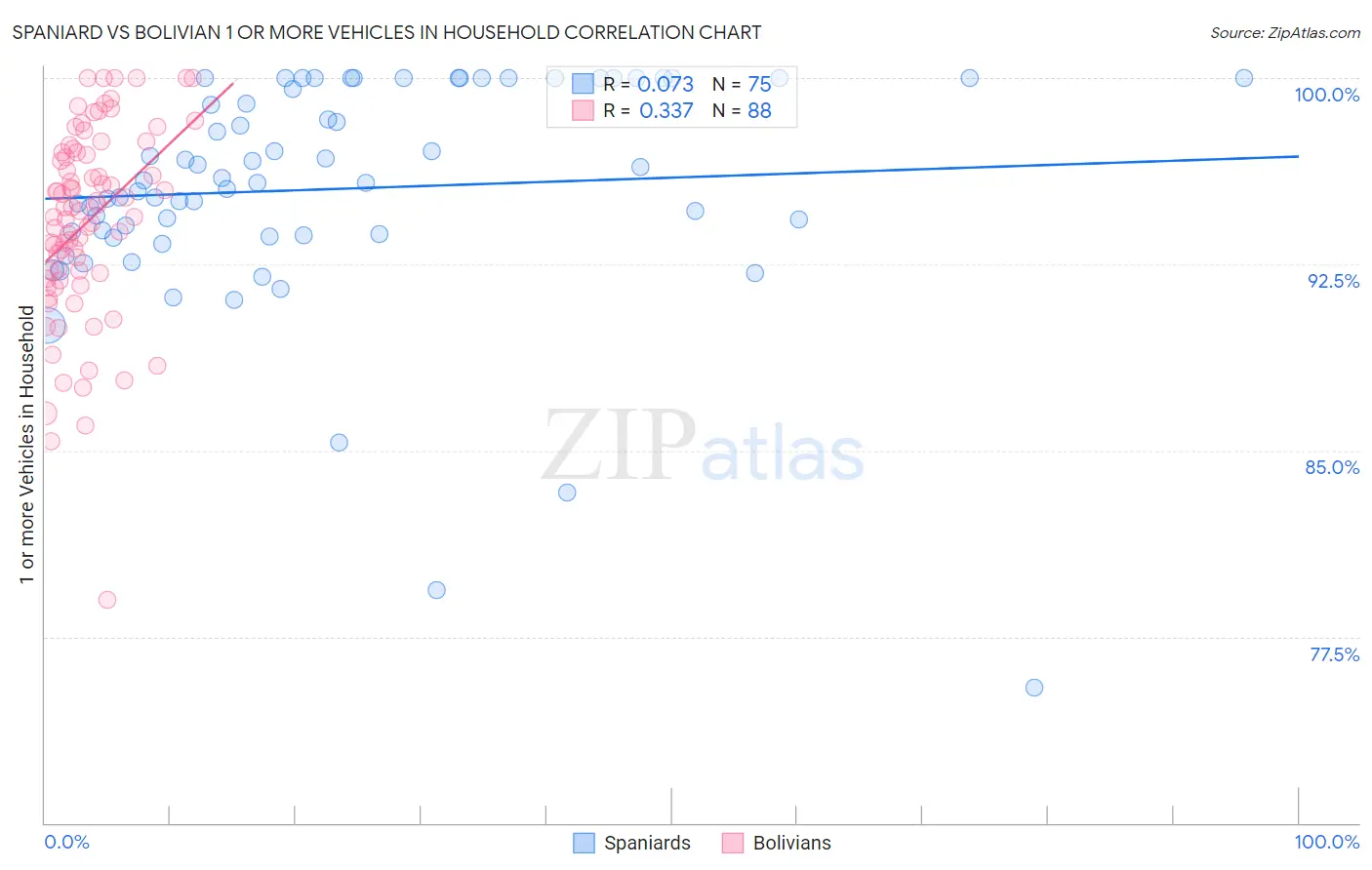Spaniard vs Bolivian 1 or more Vehicles in Household